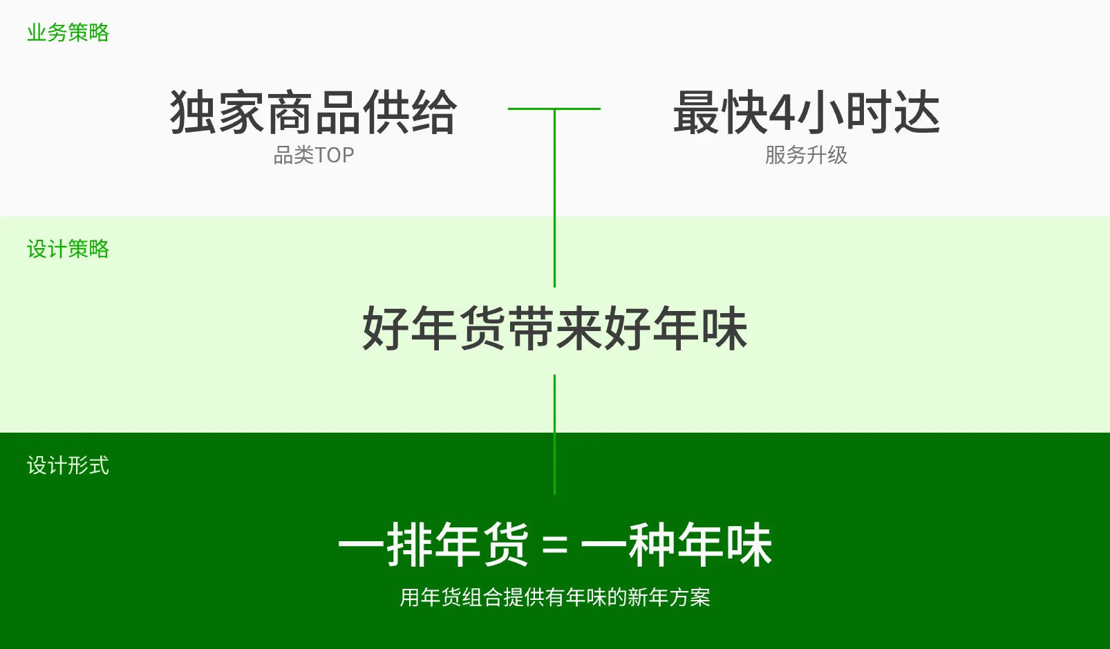 从独家商品供给、最快4小时达到好年货带来好年味，形成一排年货一种年味的策略推导